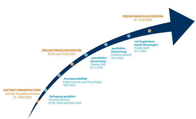 Zeitstrahl Projektbegleitung